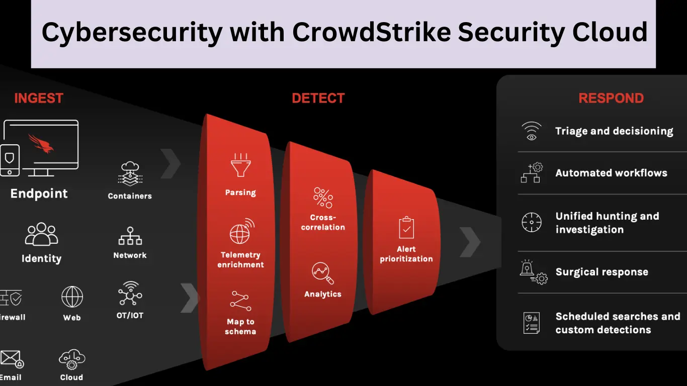 Cybersecurity with CrowdStrike Security Cloud